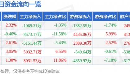 股票行情快报：西部矿业（601168）7月24日主力资金净卖出1069.31万元