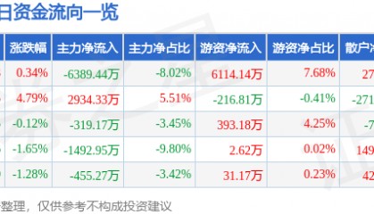 股票行情快报：中铁工业（600528）10月22日主力资金净卖出6389.44万元