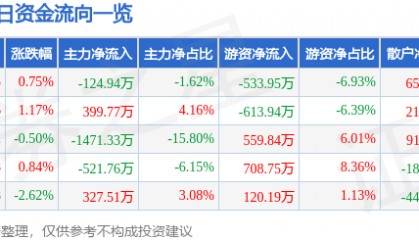 股票行情快报：滨海能源（000695）8月20日主力资金净卖出124.94万元