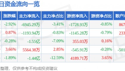 股票行情快报：晶方科技（603005）8月27日主力资金净卖出6945.29万元
