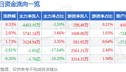 股票行情快报：晶方科技（603005）8月13日主力资金净卖出4403.10万元
