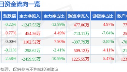 股票行情快报：中材国际（600970）8月6日主力资金净卖出1247.53万元