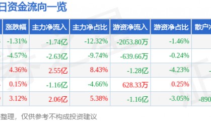 股票行情快报：中文在线（300364）6月18日主力资金净卖出1.74亿元