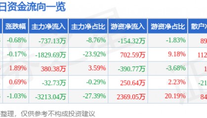 股票行情快报：赛象科技（002337）8月21日主力资金净卖出737.13万元