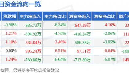 股票行情快报：莱茵生物（002166）7月18日主力资金净卖出985.73万元
