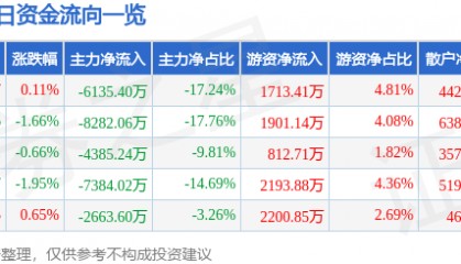 股票行情快报：中铁工业（600528）8月15日主力资金净卖出6135.40万元
