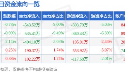股票行情快报：莱茵生物（002166）9月23日主力资金净卖出543.52万元