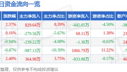 股票行情快报：海德股份（000567）9月11日主力资金净买入829.64万元