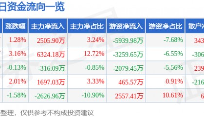 股票行情快报：迪安诊断（300244）7月18日主力资金净买入2505.90万元