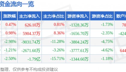 股票行情快报：新国都（300130）6月12日主力资金净买入626.10万元