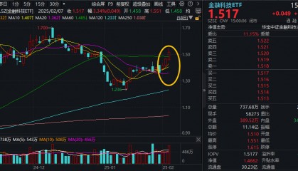 ETF盘后资讯｜连续反弹！金融科技ETF（159851）收涨3.34%创阶段新高，单日成交超11亿元，中亦科技涨停