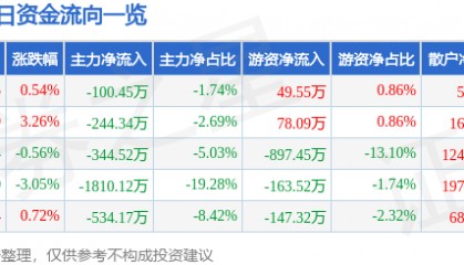 股票行情快报：滨海能源（000695）9月30日主力资金净卖出100.45万元