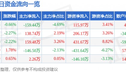 股票行情快报：广东明珠（600382）9月19日主力资金净卖出159.44万元