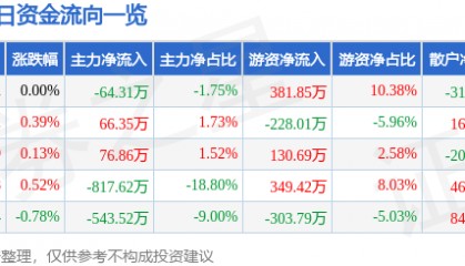 股票行情快报：莱茵生物（002166）9月29日主力资金净卖出64.31万元