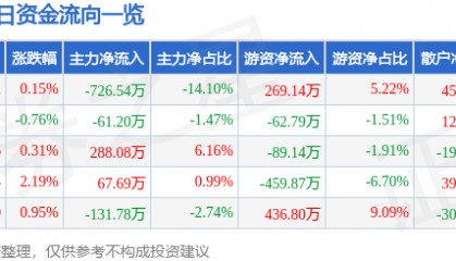 股票行情快报：恒大高新（002591）8月8日主力资金净卖出726.54万元