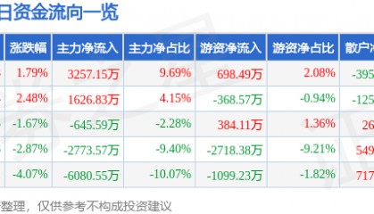 股票行情快报：湖南海利（600731）8月4日主力资金净买入3257.15万元