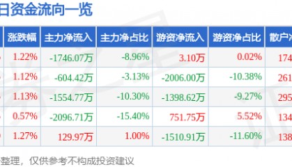 股票行情快报：中材国际（600970）7月14日主力资金净卖出1746.07万元