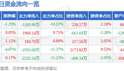 股票行情快报：中铁装配（300374）9月1日主力资金净卖出1105.96万元