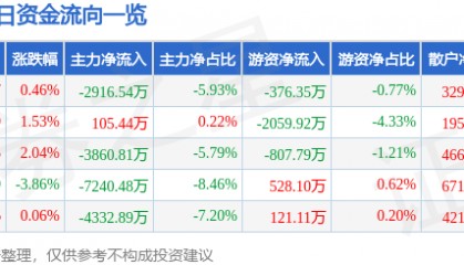 股票行情快报：西部矿业（601168）8月5日主力资金净卖出2916.54万元