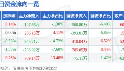 股票行情快报：湖南海利（600731）9月23日主力资金净卖出107.66万元