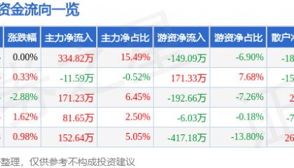 股票行情快报：獐子岛（002069）7月9日主力资金净买入334.82万元