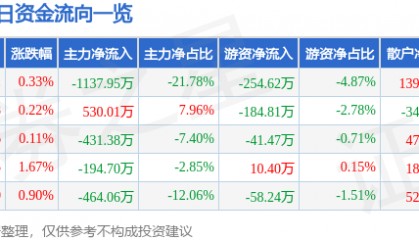 股票行情快报：全柴动力（600218）8月8日主力资金净卖出1137.95万元