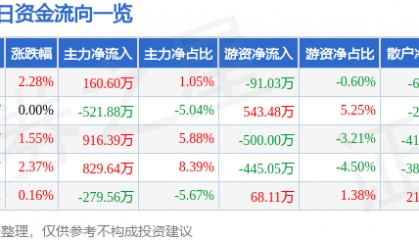 股票行情快报：海德股份（000567）9月16日主力资金净买入160.60万元