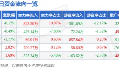 股票行情快报：恒大高新（002591）9月12日主力资金净买入823.50万元