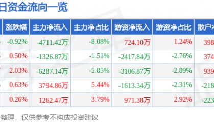 股票行情快报：东阿阿胶（000423）8月26日主力资金净卖出4711.42万元