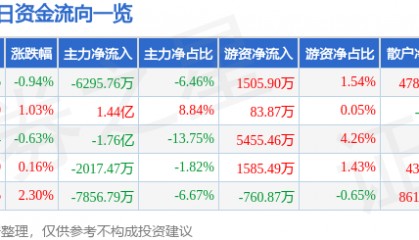 股票行情快报：中文在线（300364）6月27日主力资金净卖出6295.76万元