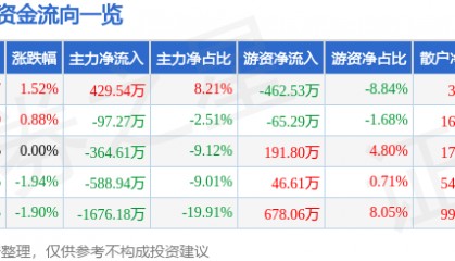 股票行情快报：大东方（600327）6月24日主力资金净买入429.54万元