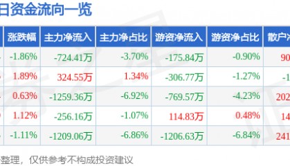 股票行情快报：银河电子（002519）6月17日主力资金净卖出724.41万元