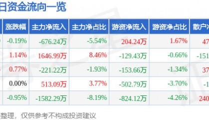 股票行情快报：皖维高新（600063）8月12日主力资金净卖出676.24万元