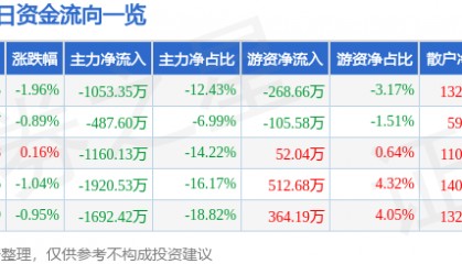 股票行情快报：滨海能源（000695）7月23日主力资金净卖出1053.35万元