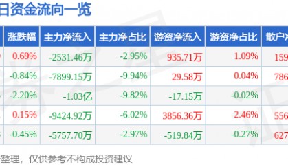 股票行情快报：中文在线（300364）8月6日主力资金净卖出2531.46万元