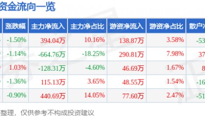 股票行情快报：九牧王（601566）9月18日主力资金净买入394.04万元