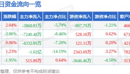 股票行情快报：西部矿业（601168）8月1日主力资金净卖出3860.81万元