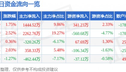 股票行情快报：赛象科技（002337）5月29日主力资金净买入1444.52万元