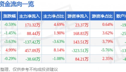 股票行情快报：獐子岛（002069）6月4日主力资金净买入171.32万元