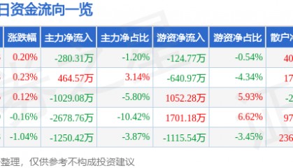 股票行情快报：东阿阿胶（000423）7月8日主力资金净卖出280.31万元