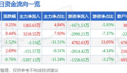 股票行情快报：东阿阿胶（000423）9月29日主力资金净买入1365.63万元