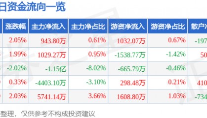 股票行情快报：晶方科技（603005）8月18日主力资金净买入943.80万元