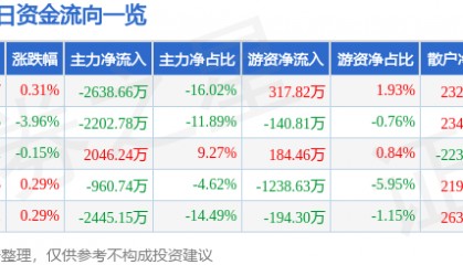 股票行情快报：海德股份（000567）8月28日主力资金净卖出2638.66万元