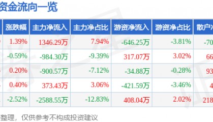 股票行情快报：大东方（600327）7月21日主力资金净买入1346.29万元