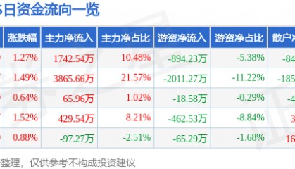 股票行情快报：XD大东方（600327）6月27日主力资金净买入1742.54万元