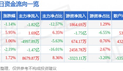 股票行情快报：中文在线（300364）8月19日主力资金净卖出1.82亿元