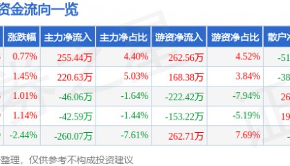 股票行情快报：九牧王（601566）8月6日主力资金净买入255.44万元