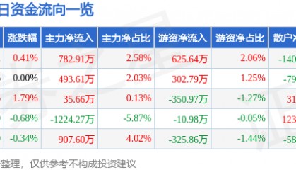 股票行情快报：迪安诊断（300244）7月10日主力资金净买入782.91万元