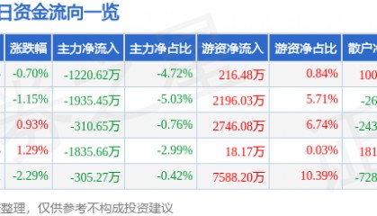 股票行情快报：莱茵生物（002166）8月19日主力资金净卖出1220.62万元