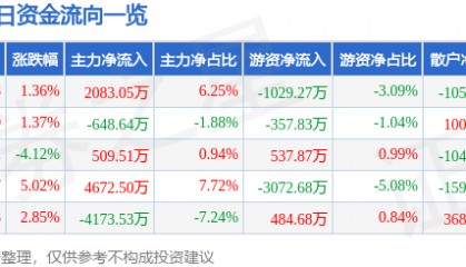 股票行情快报：皖维高新（600063）9月17日主力资金净买入2083.05万元